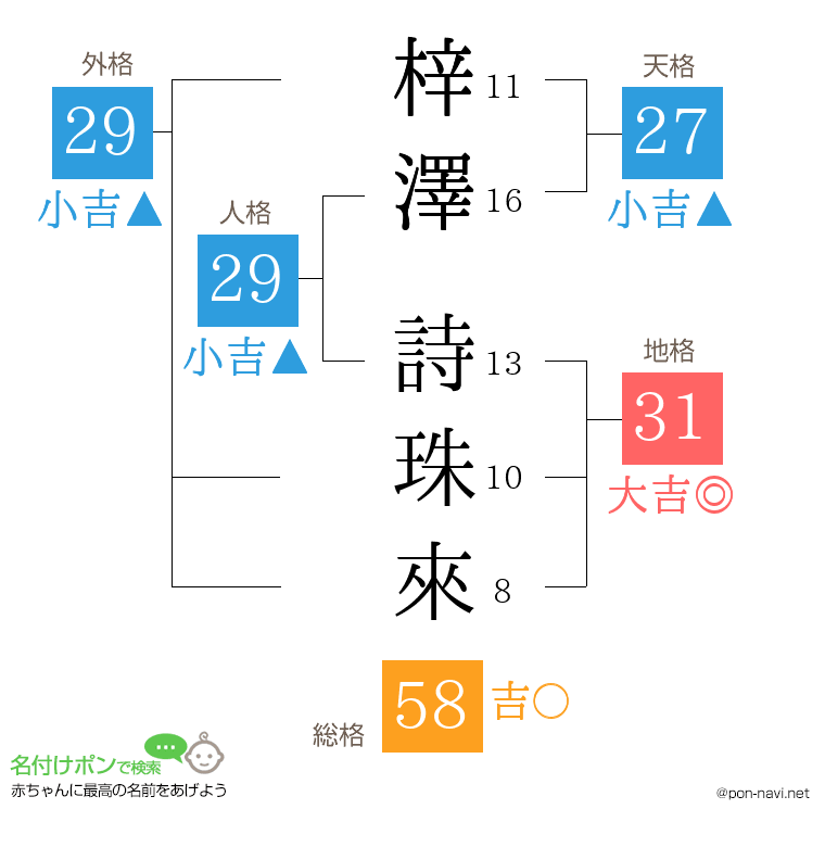 梓澤 詩珠來さんの姓名判断結果