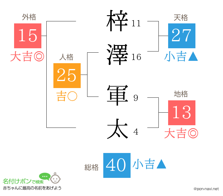 梓澤 軍太さんの姓名判断結果
