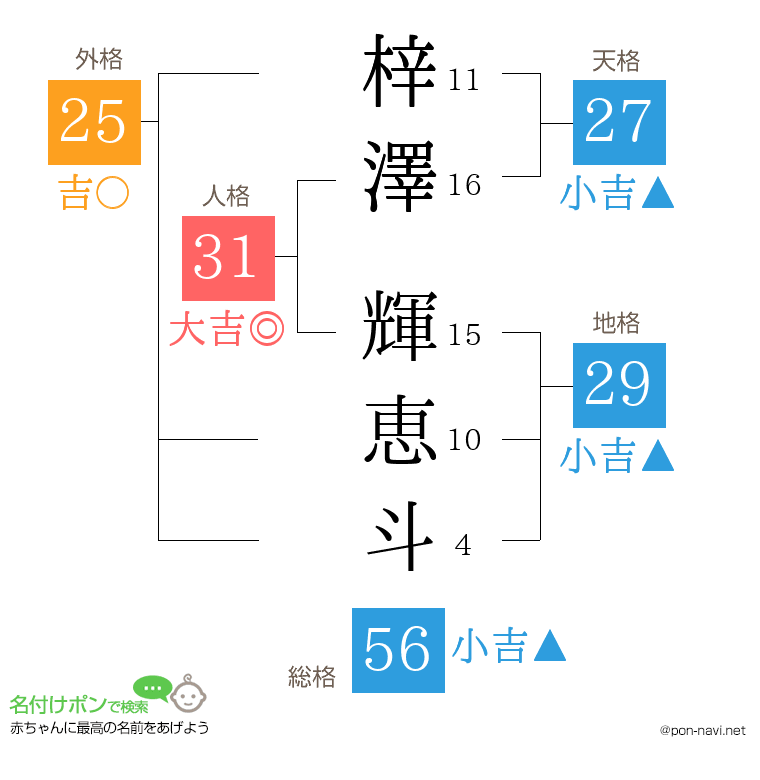 梓澤 輝恵斗さんの姓名判断結果