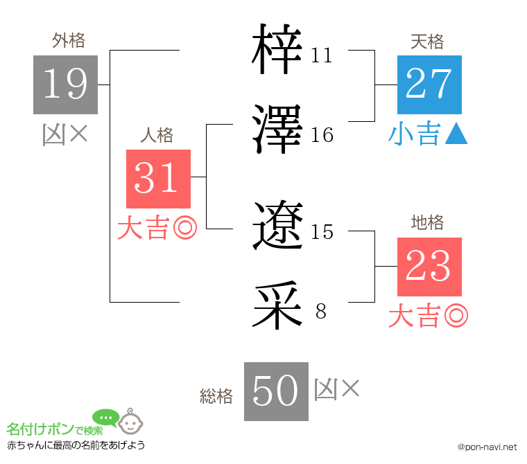 梓澤 遼采さんの姓名判断結果