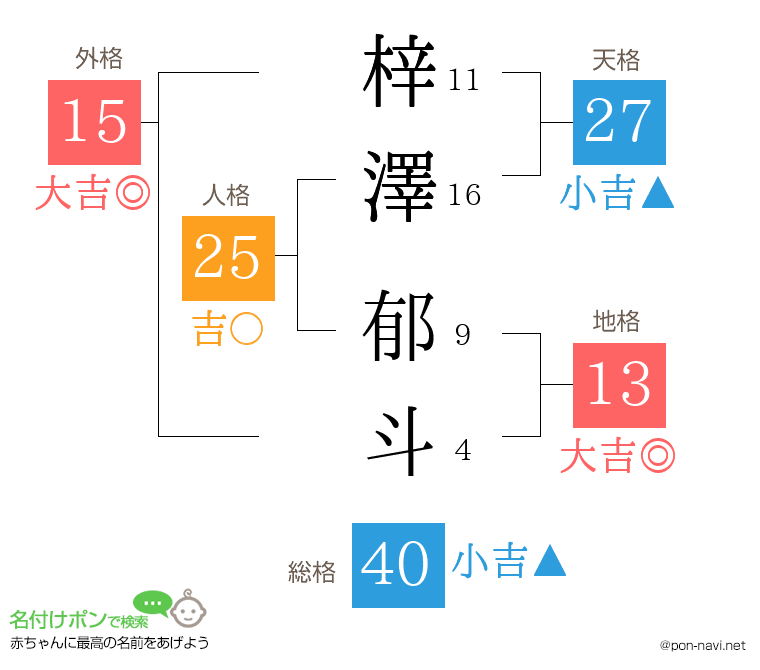 梓澤 郁斗さんの姓名判断結果