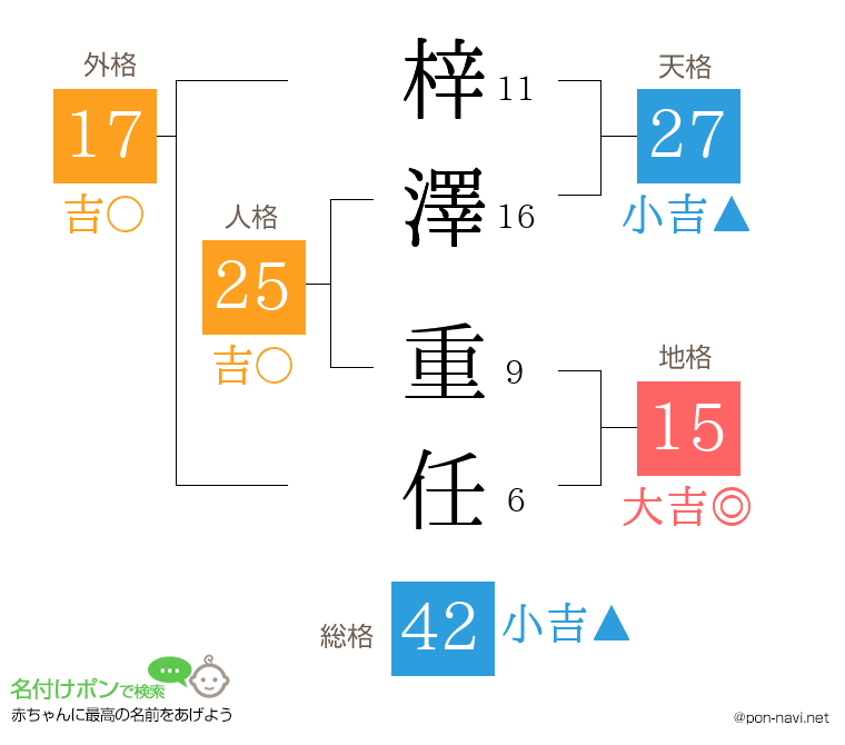 梓澤 重任さんの姓名判断結果