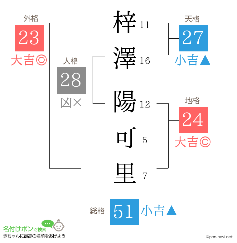 梓澤 陽可里さんの姓名判断結果