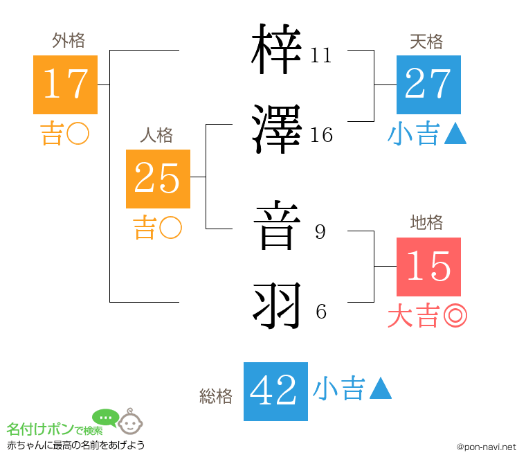 梓澤 音羽さんの姓名判断結果