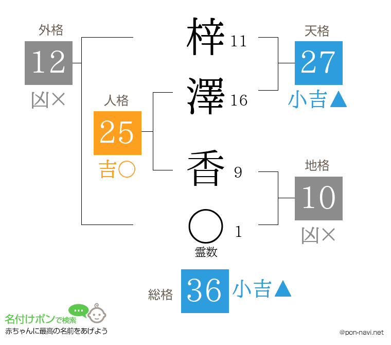 梓澤 香さんの姓名判断結果