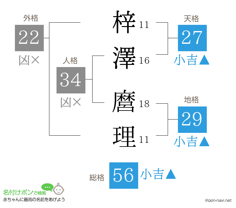 梓澤 麿理さんの姓名判断結果