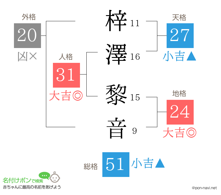 梓澤 黎音さんの姓名判断結果