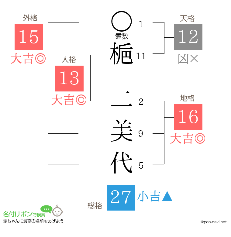 梔 二美代さんの姓名判断結果