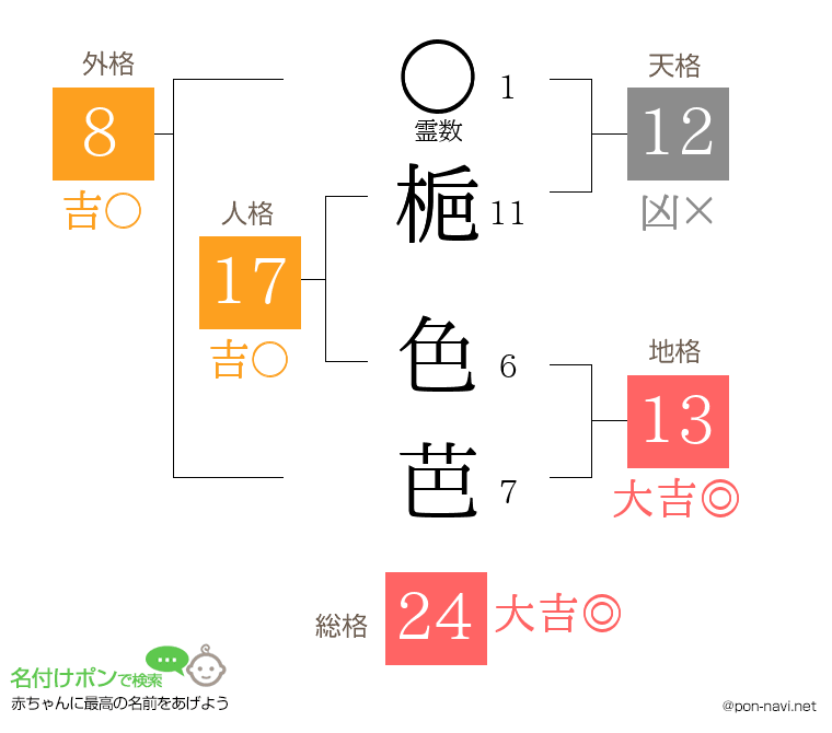 梔 色芭さんの姓名判断結果