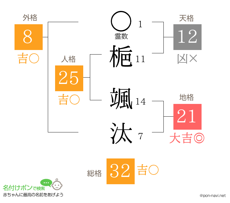 梔 颯汰さんの姓名判断結果