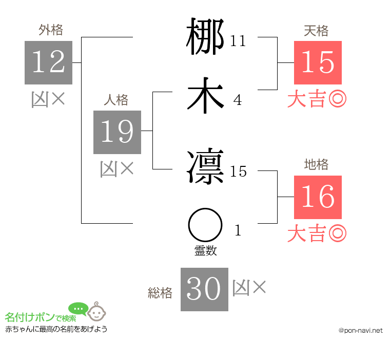 梛木 凛さんの姓名判断結果
