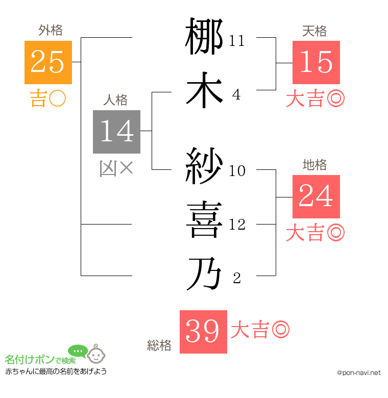 梛木 紗喜乃さんの姓名判断結果
