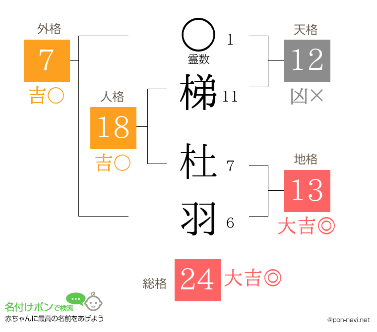 梯 杜羽さんの姓名判断結果