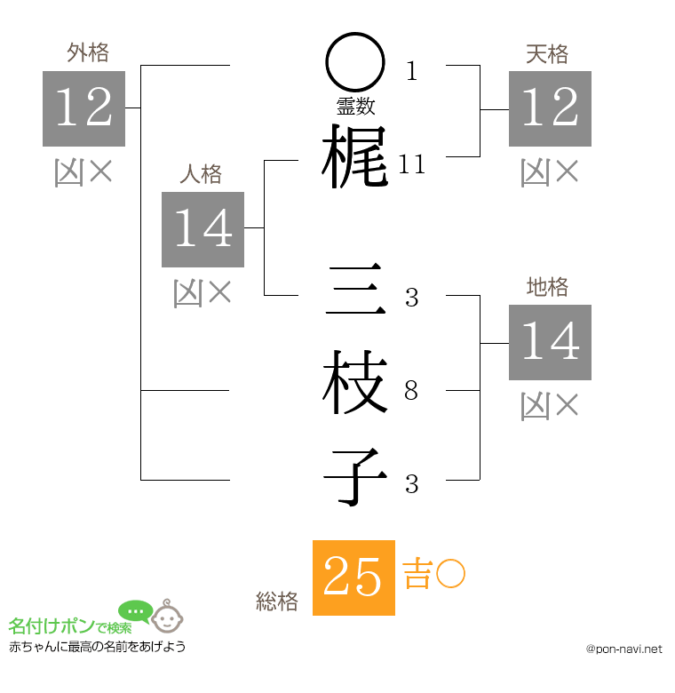 梶 三枝子さんの姓名判断結果