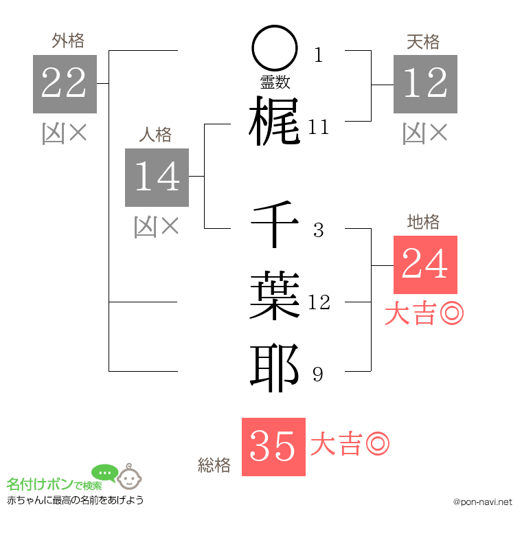 梶 千葉耶さんの姓名判断結果
