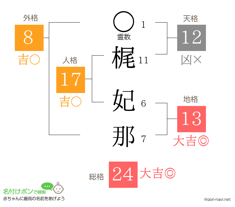 梶 妃那さんの姓名判断結果
