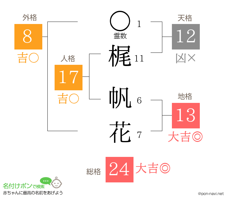 梶 帆花さんの姓名判断結果