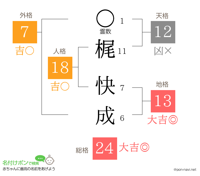 梶 快成さんの姓名判断結果