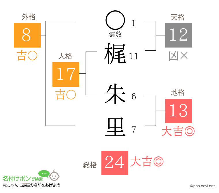 梶 朱里さんの姓名判断結果