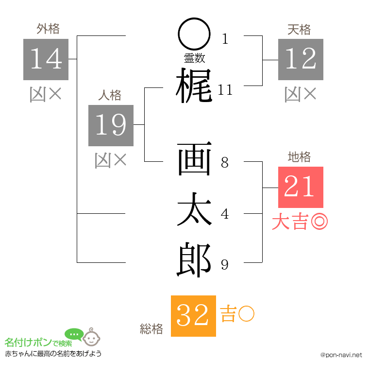 梶 画太郎さんの姓名判断結果