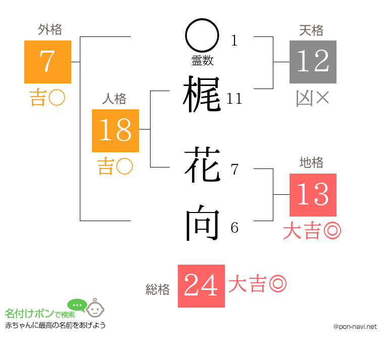 梶 花向さんの姓名判断結果