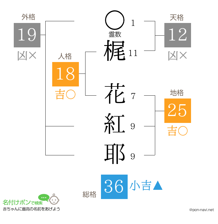 梶 花紅耶さんの姓名判断結果