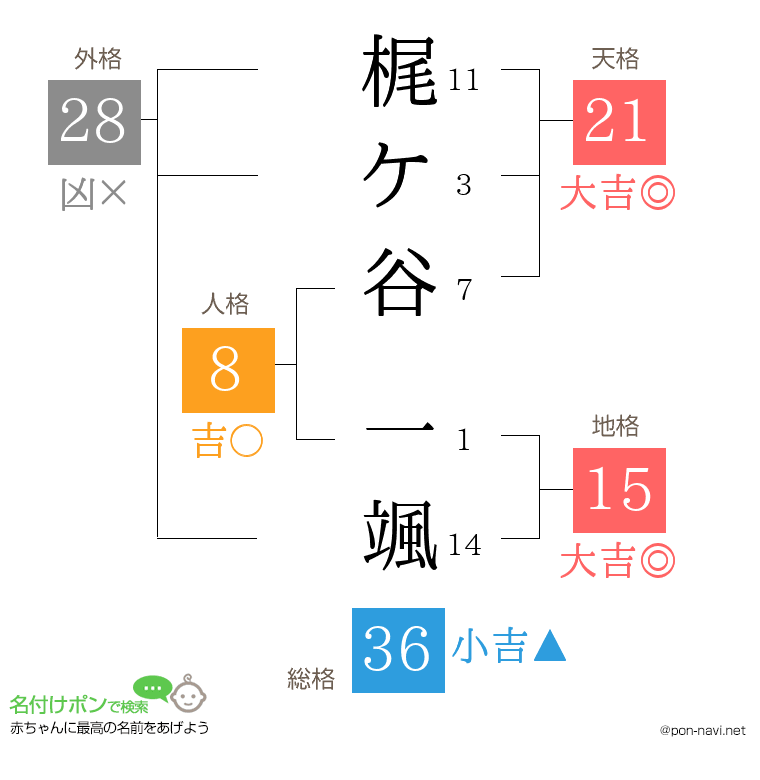 梶ケ谷 一颯さんの姓名判断結果