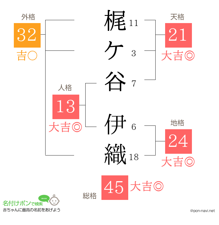 梶ケ谷 伊織さんの姓名判断結果