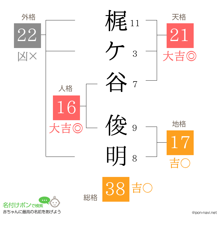 梶ケ谷 俊明さんの姓名判断結果