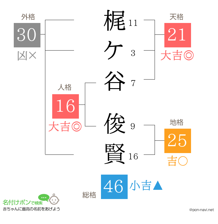 梶ケ谷 俊賢さんの姓名判断結果