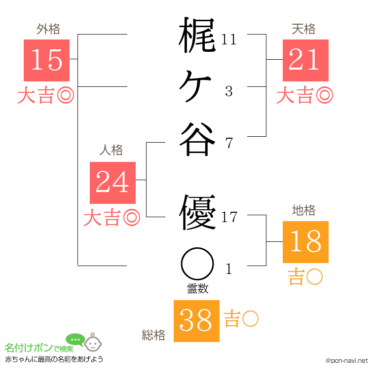 梶ケ谷 優さんの姓名判断結果