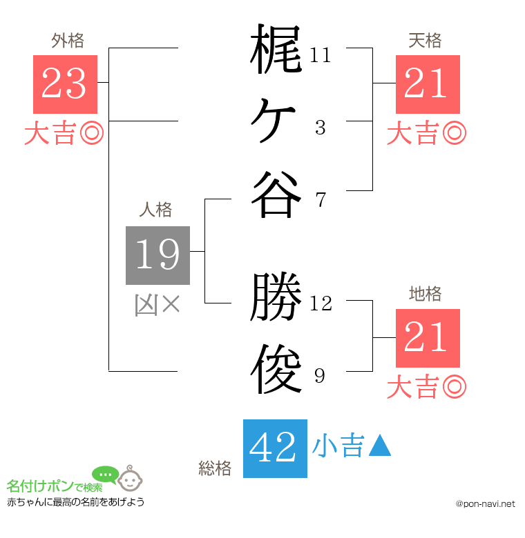 梶ケ谷 勝俊さんの姓名判断結果