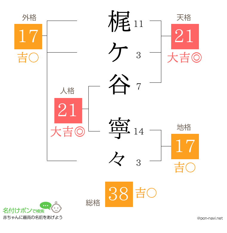 梶ケ谷 寧々さんの姓名判断結果