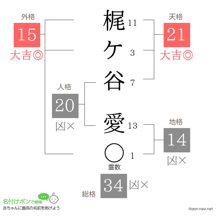 梶ケ谷 愛さんの姓名判断結果