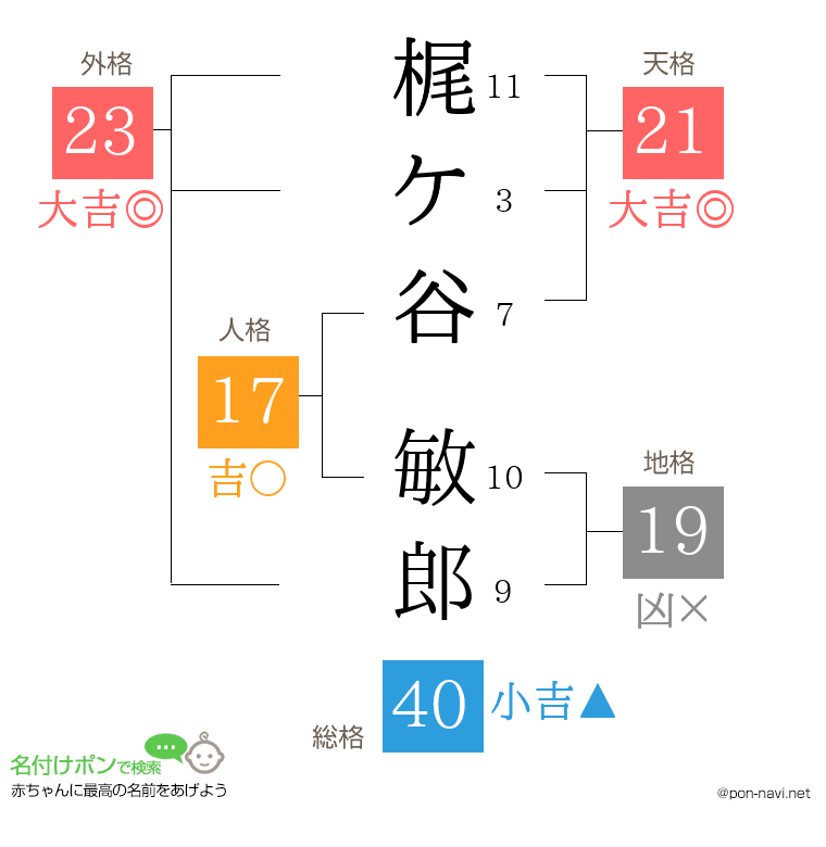 梶ケ谷 敏郎さんの姓名判断結果