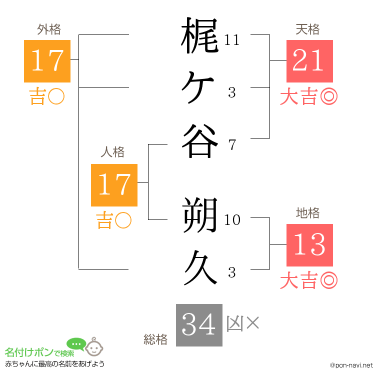 梶ケ谷 朔久さんの姓名判断結果