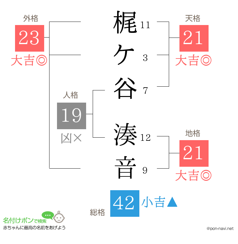 梶ケ谷 湊音さんの姓名判断結果