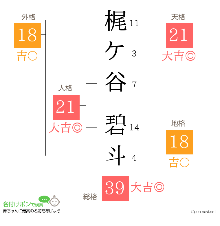 梶ケ谷 碧斗さんの姓名判断結果