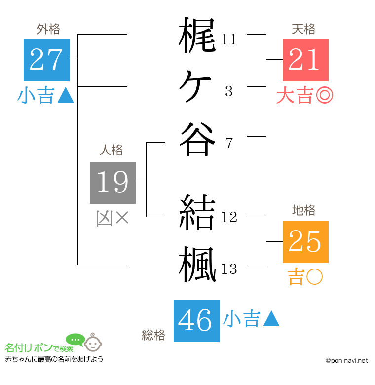 梶ケ谷 結楓さんの姓名判断結果