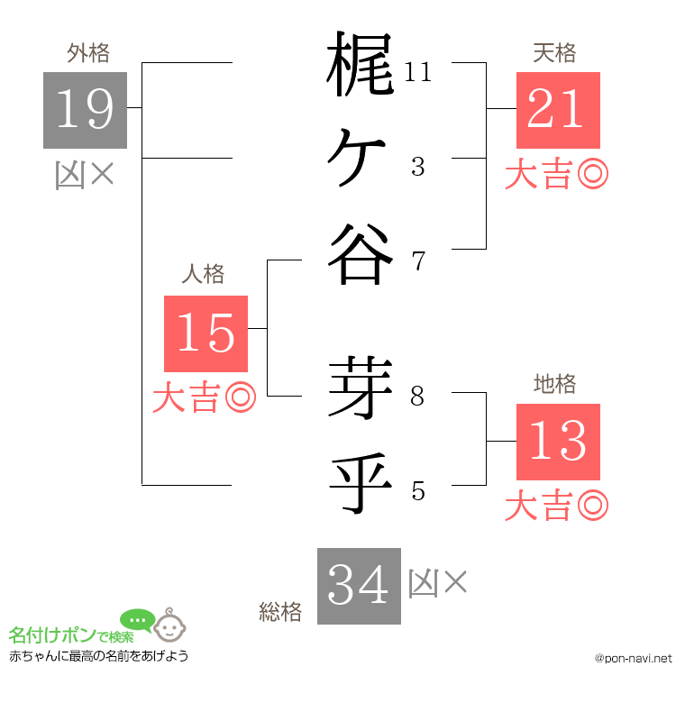 梶ケ谷 芽乎さんの姓名判断結果