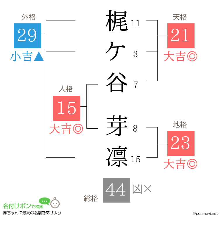 梶ケ谷 芽凛さんの姓名判断結果