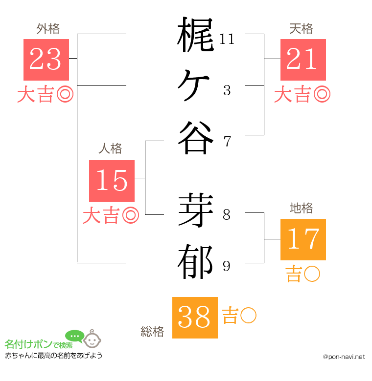 梶ケ谷 芽郁さんの姓名判断結果