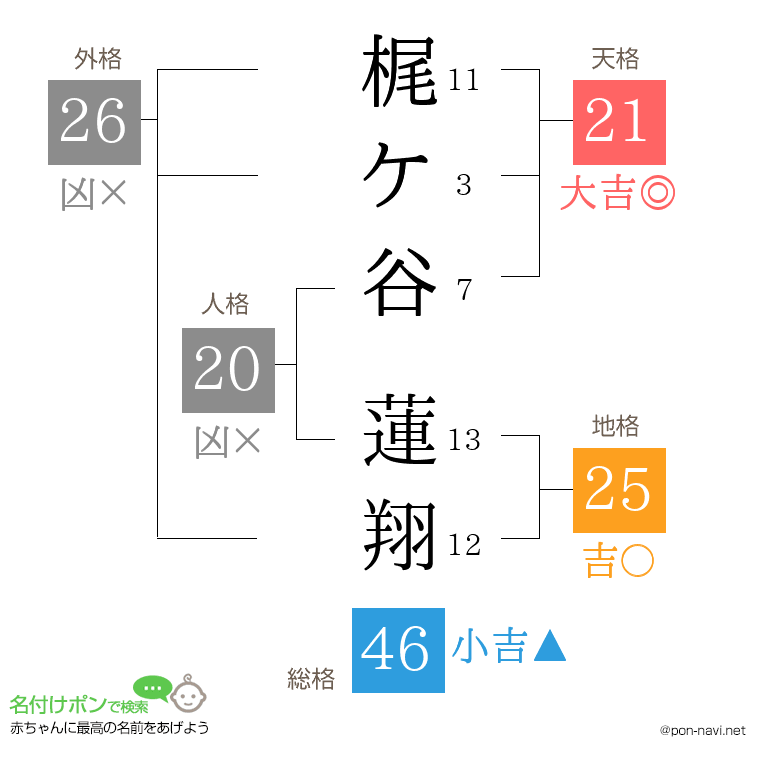 梶ケ谷 蓮翔さんの姓名判断結果