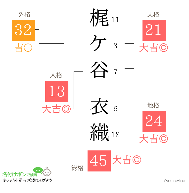 梶ケ谷 衣織さんの姓名判断結果