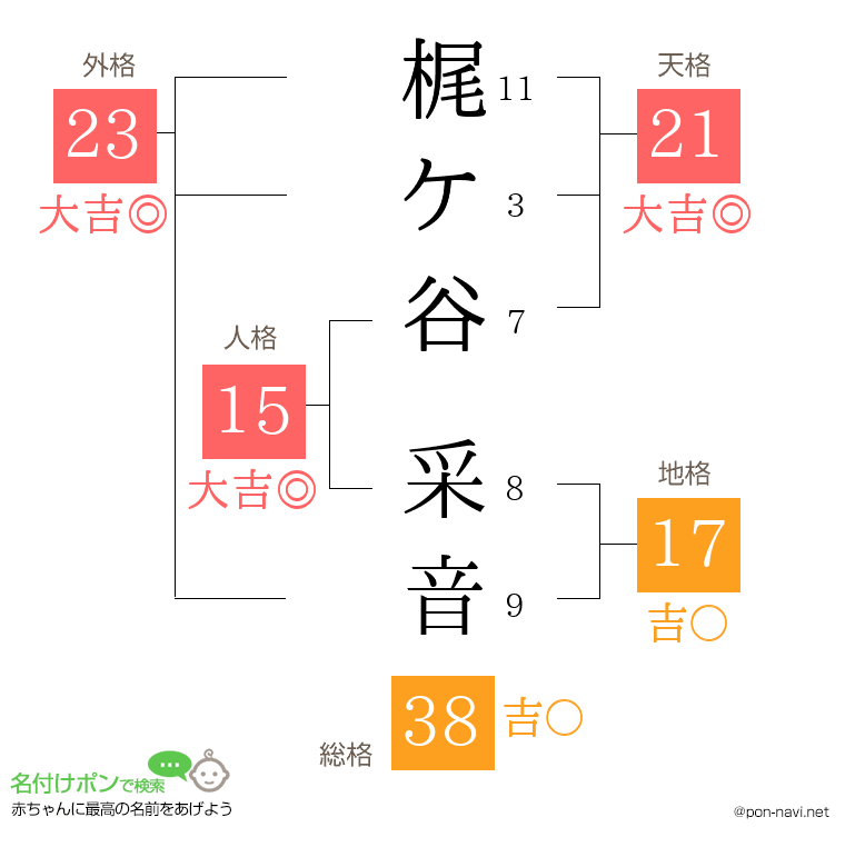 梶ケ谷 采音さんの姓名判断結果