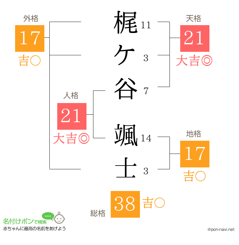 梶ケ谷 颯士さんの姓名判断結果