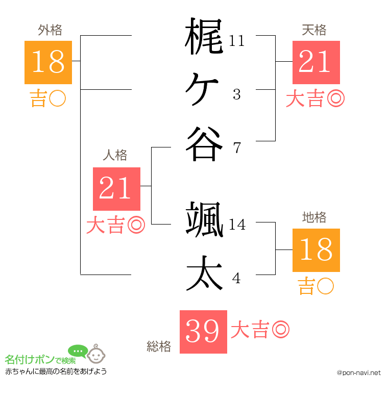 梶ケ谷 颯太さんの姓名判断結果