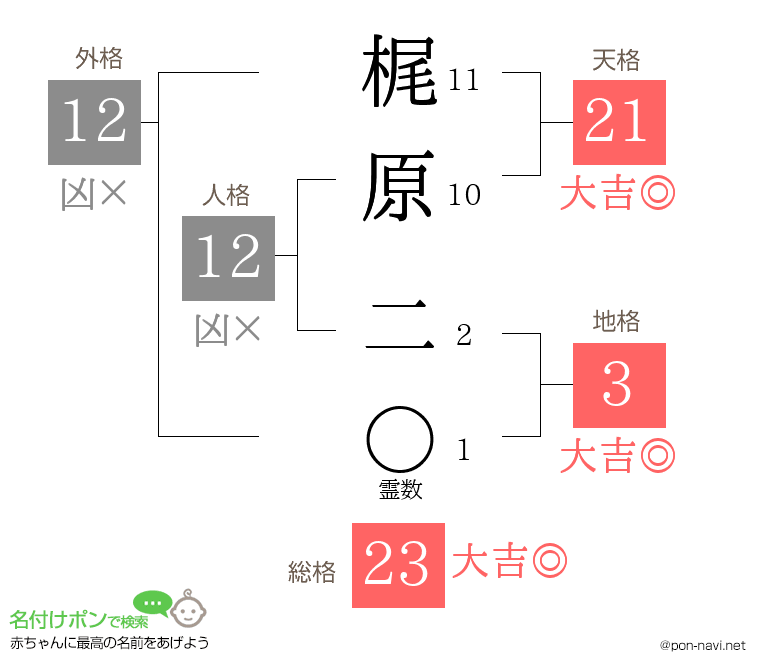 梶原 二さんの姓名判断結果