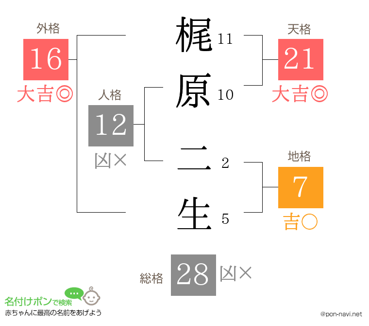 梶原 二生さんの姓名判断結果