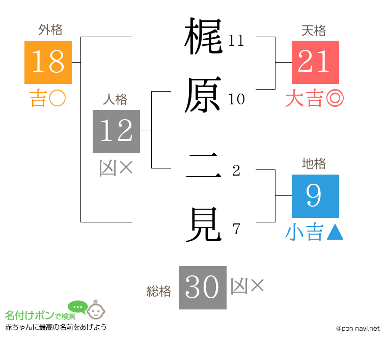 梶原 二見さんの姓名判断結果